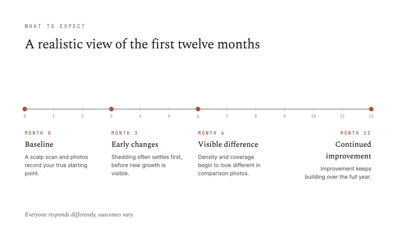 Month by month treatment expectations timeline from baseline to month twelve